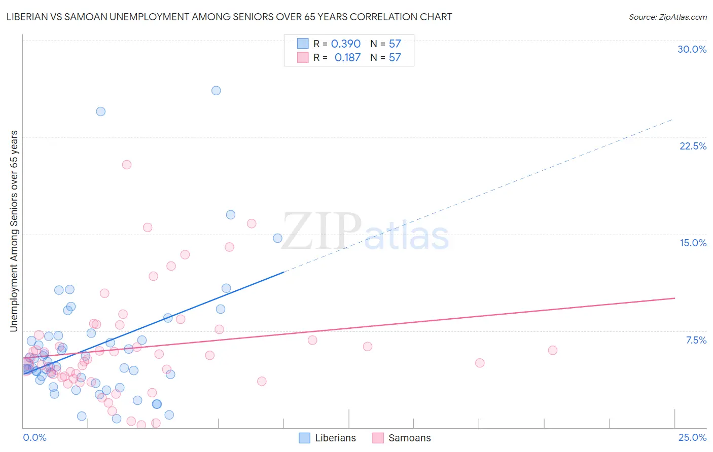 Liberian vs Samoan Unemployment Among Seniors over 65 years