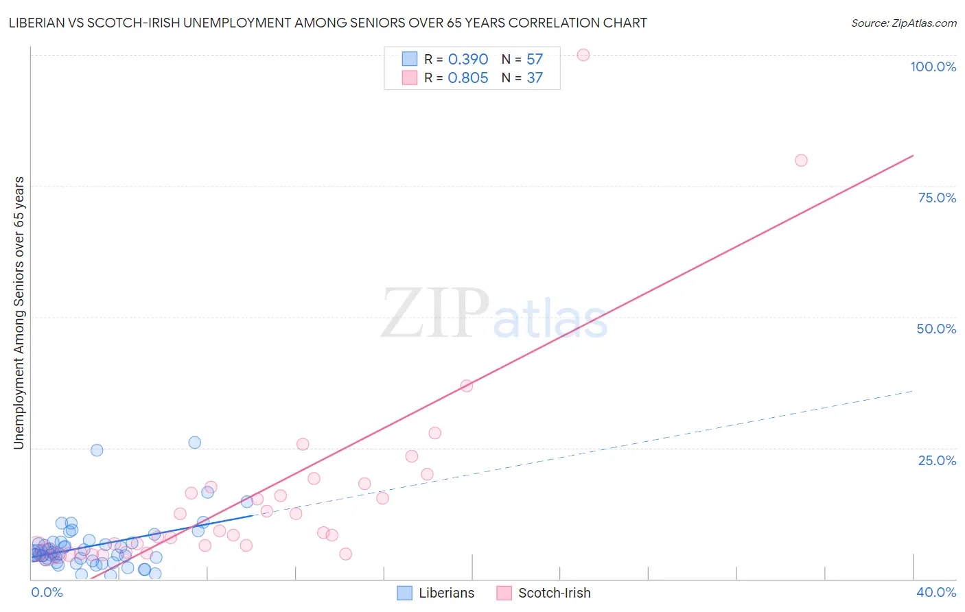 Liberian vs Scotch-Irish Unemployment Among Seniors over 65 years