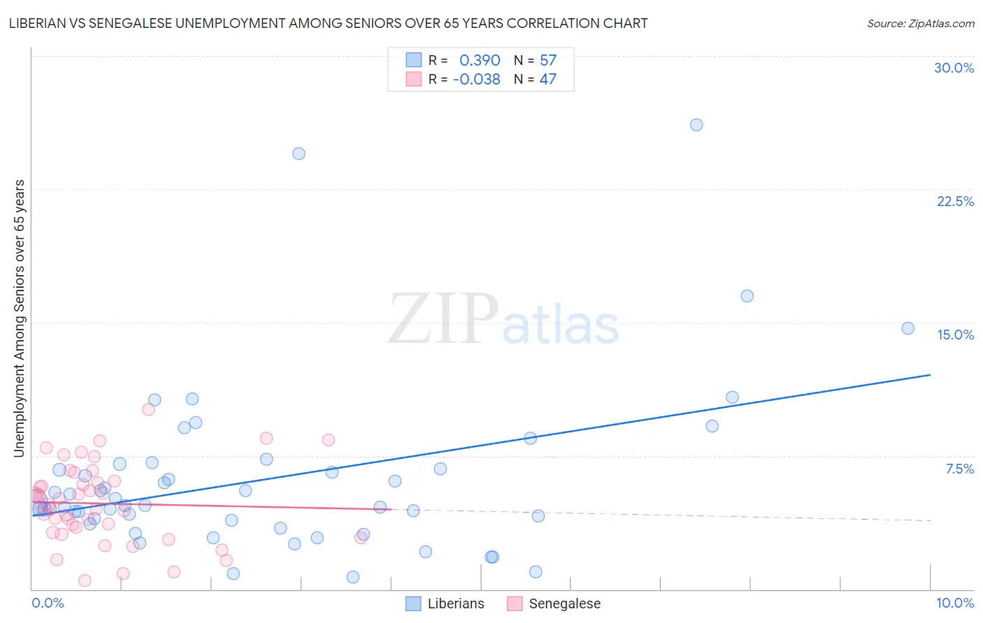 Liberian vs Senegalese Unemployment Among Seniors over 65 years