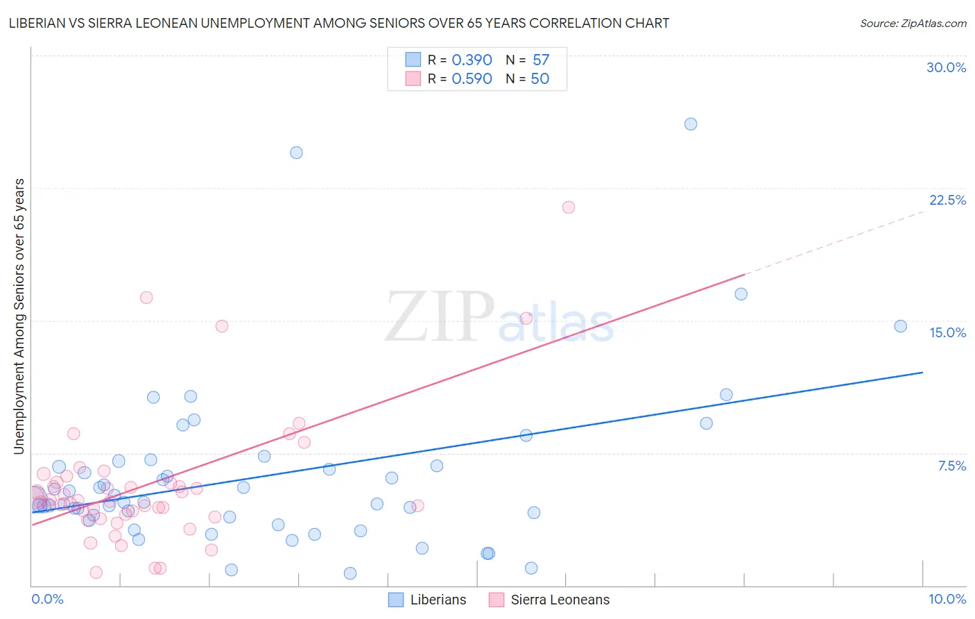 Liberian vs Sierra Leonean Unemployment Among Seniors over 65 years