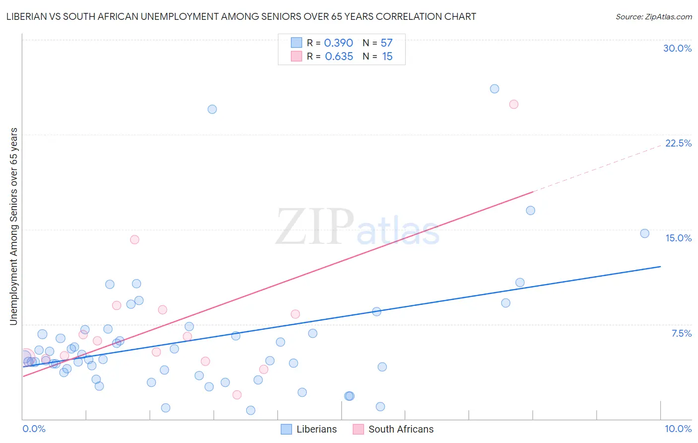 Liberian vs South African Unemployment Among Seniors over 65 years