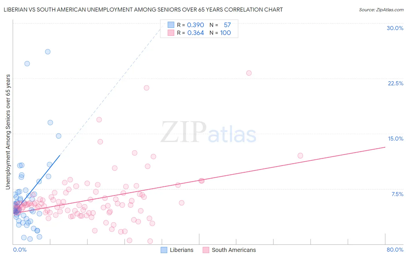 Liberian vs South American Unemployment Among Seniors over 65 years