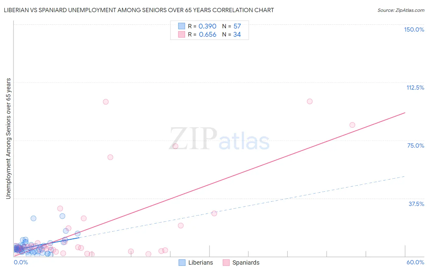 Liberian vs Spaniard Unemployment Among Seniors over 65 years