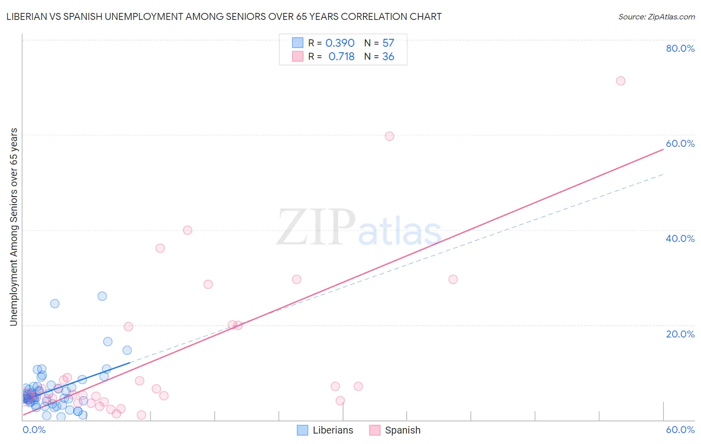 Liberian vs Spanish Unemployment Among Seniors over 65 years