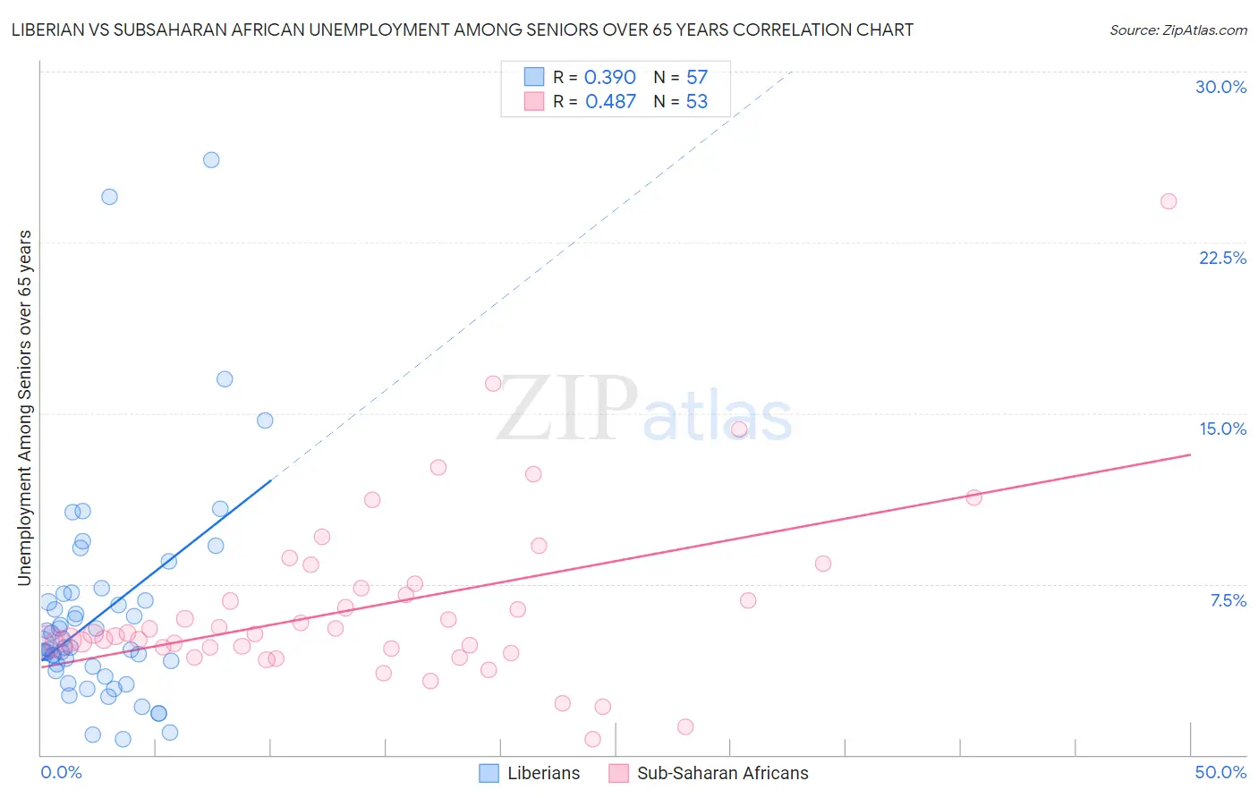 Liberian vs Subsaharan African Unemployment Among Seniors over 65 years
