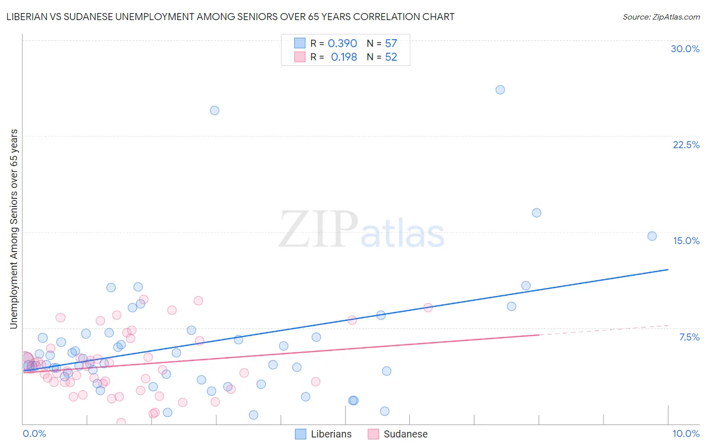 Liberian vs Sudanese Unemployment Among Seniors over 65 years