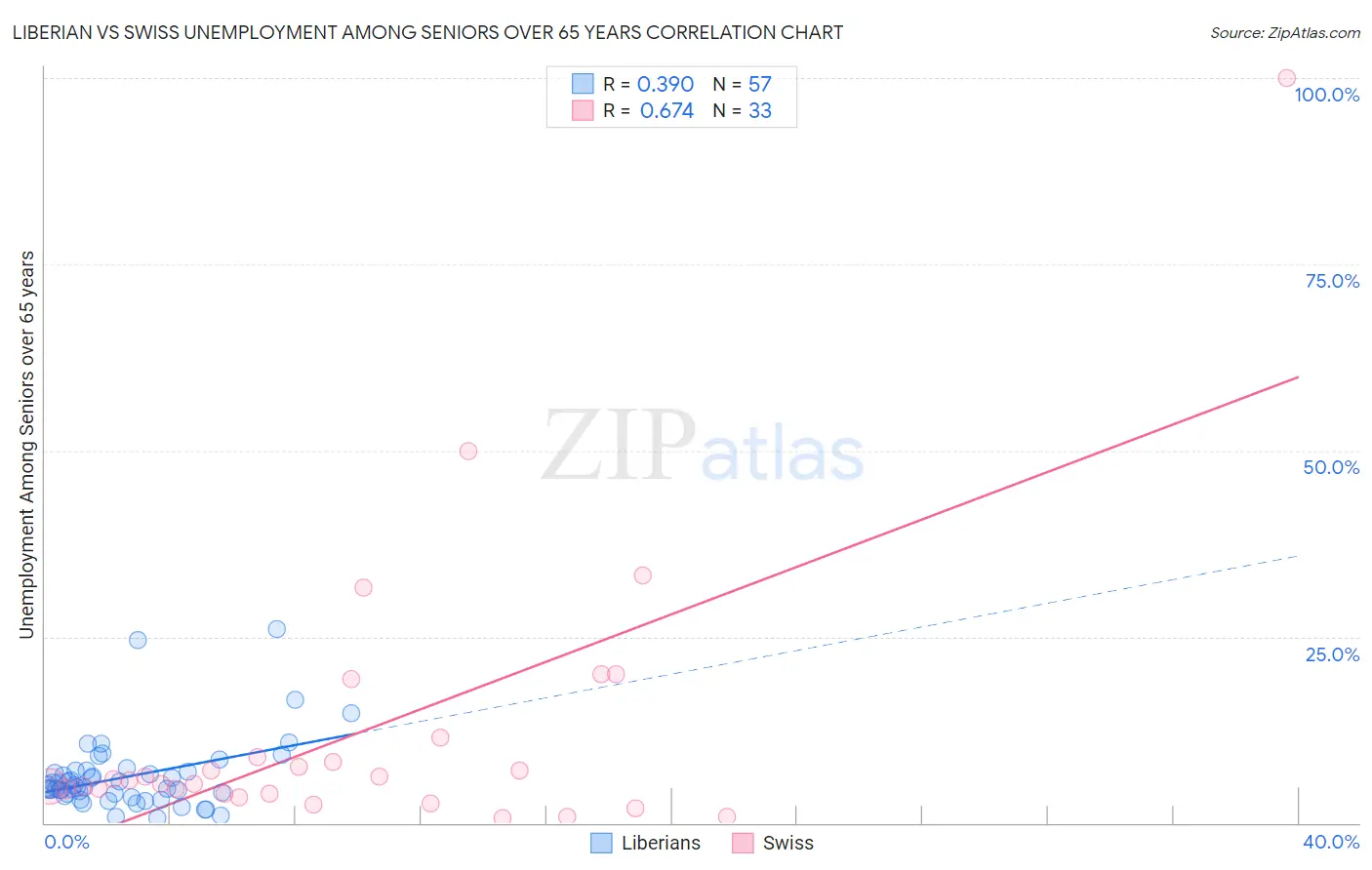 Liberian vs Swiss Unemployment Among Seniors over 65 years