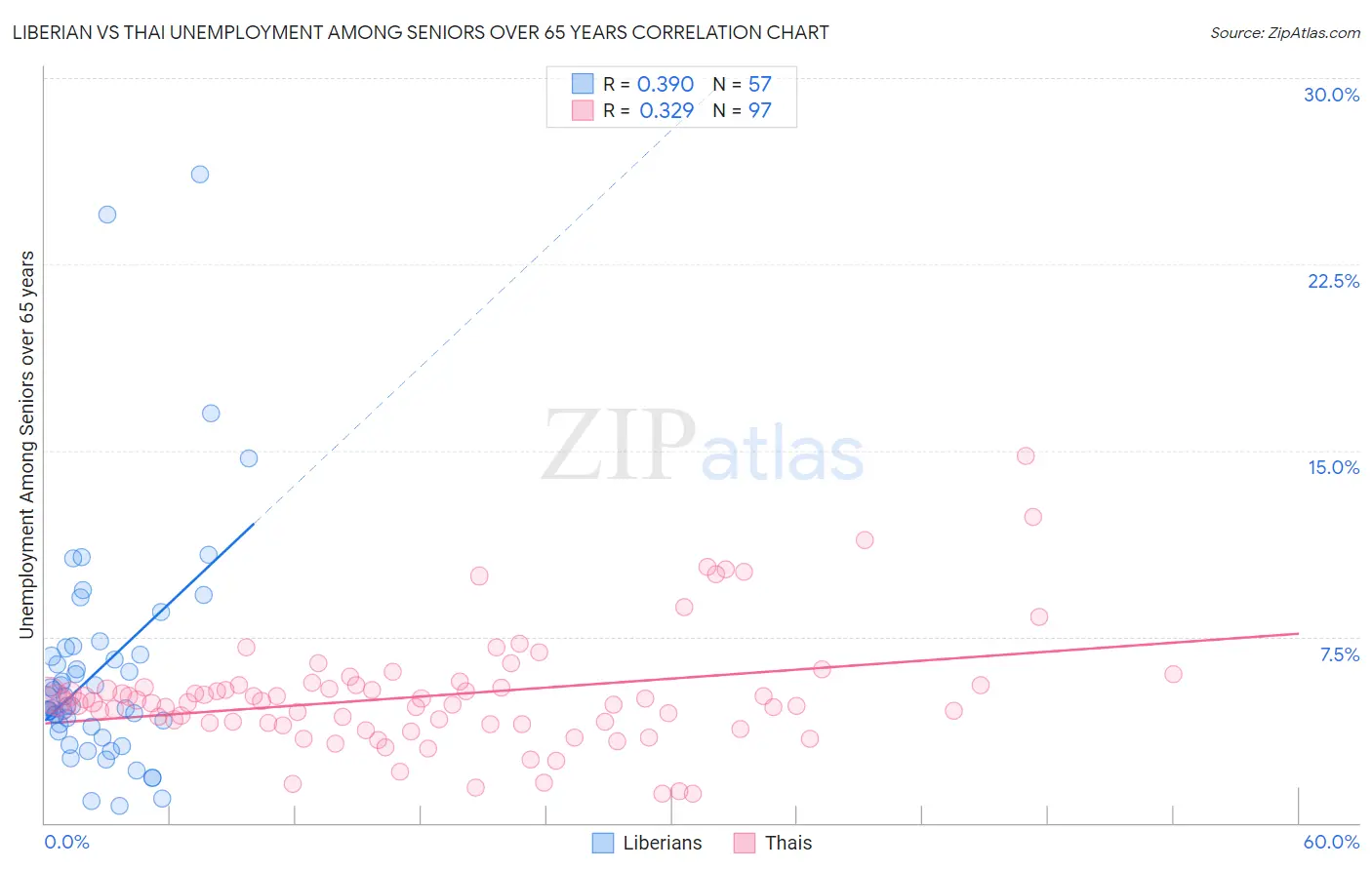 Liberian vs Thai Unemployment Among Seniors over 65 years
