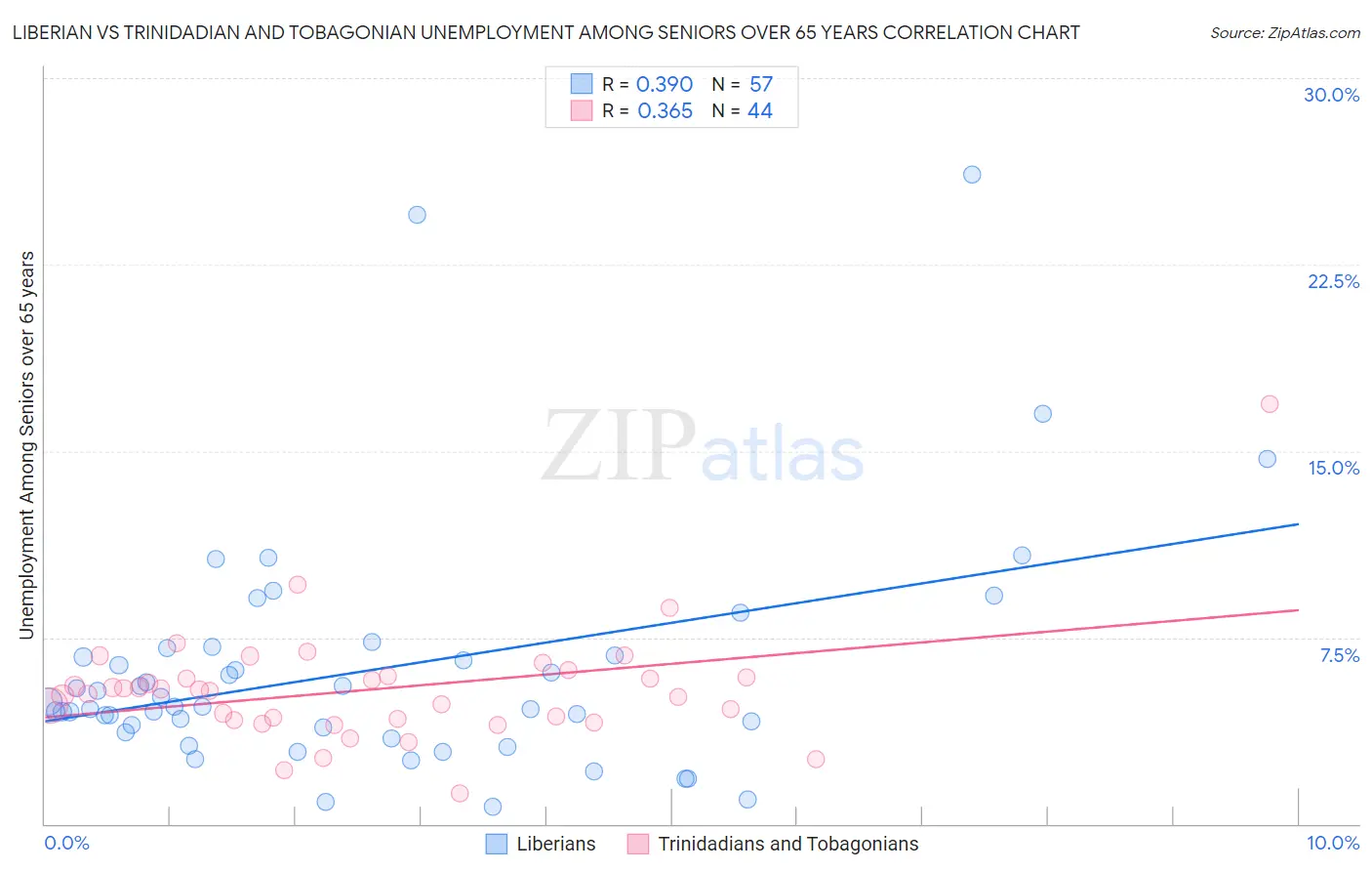 Liberian vs Trinidadian and Tobagonian Unemployment Among Seniors over 65 years