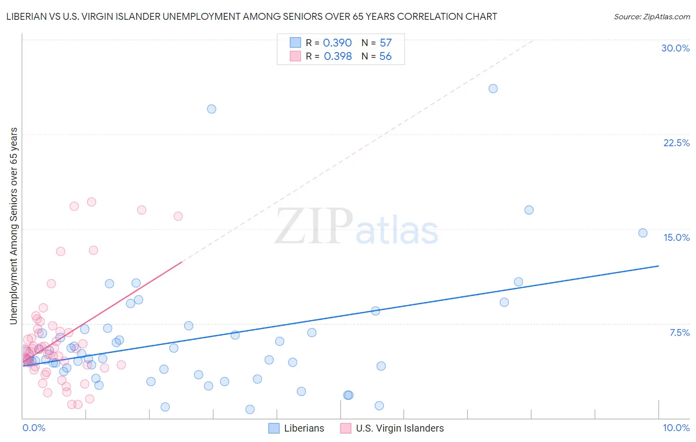 Liberian vs U.S. Virgin Islander Unemployment Among Seniors over 65 years