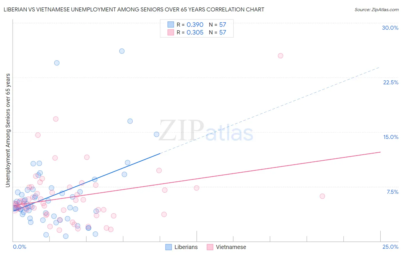 Liberian vs Vietnamese Unemployment Among Seniors over 65 years