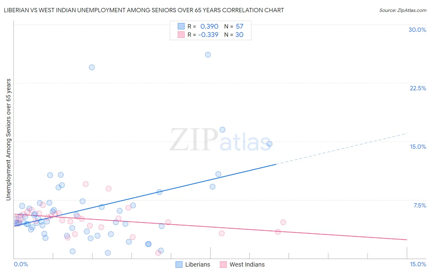 Liberian vs West Indian Unemployment Among Seniors over 65 years