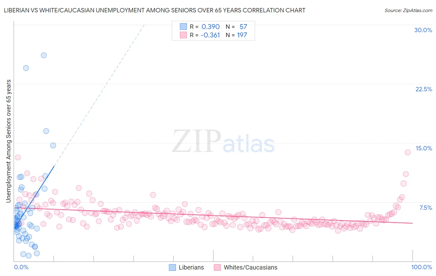 Liberian vs White/Caucasian Unemployment Among Seniors over 65 years