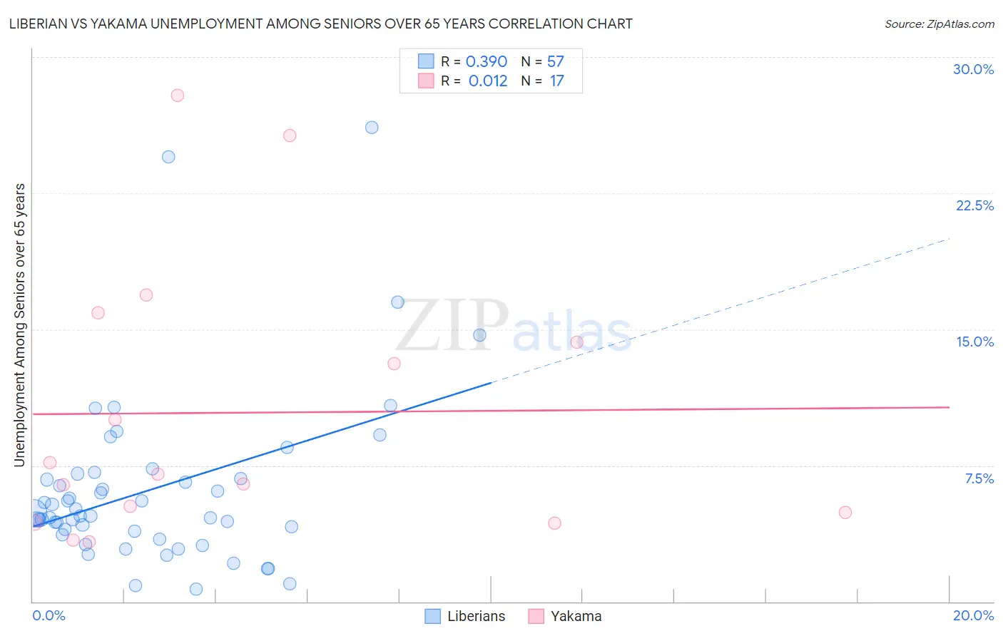 Liberian vs Yakama Unemployment Among Seniors over 65 years