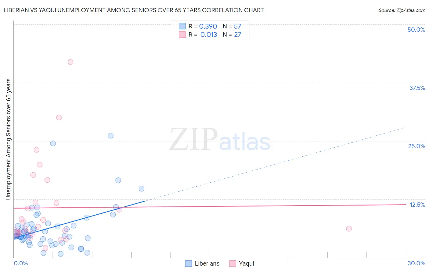Liberian vs Yaqui Unemployment Among Seniors over 65 years