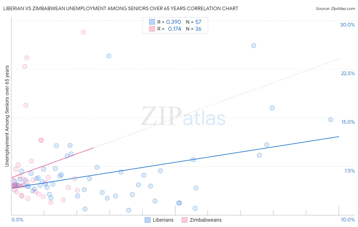 Liberian vs Zimbabwean Unemployment Among Seniors over 65 years