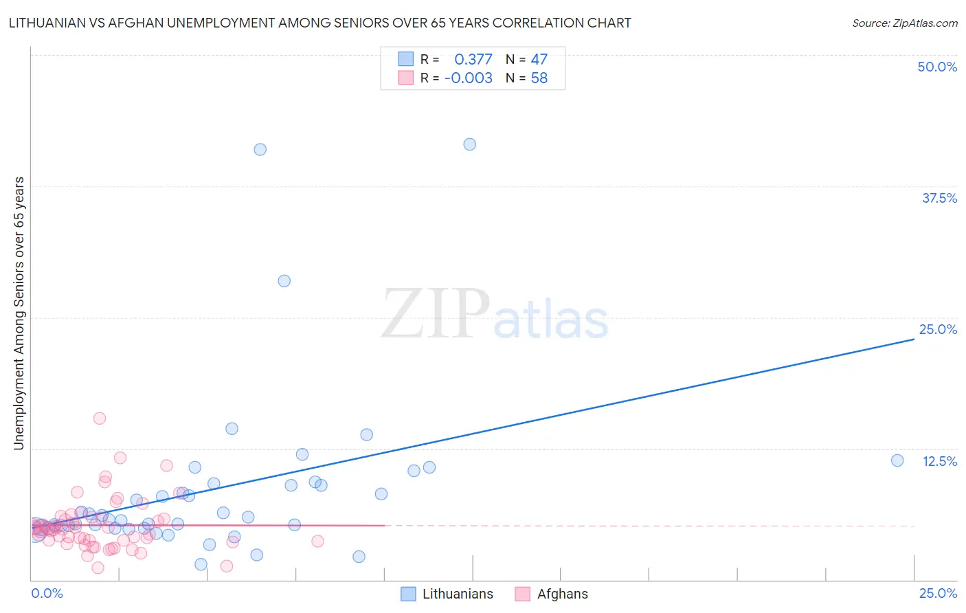 Lithuanian vs Afghan Unemployment Among Seniors over 65 years