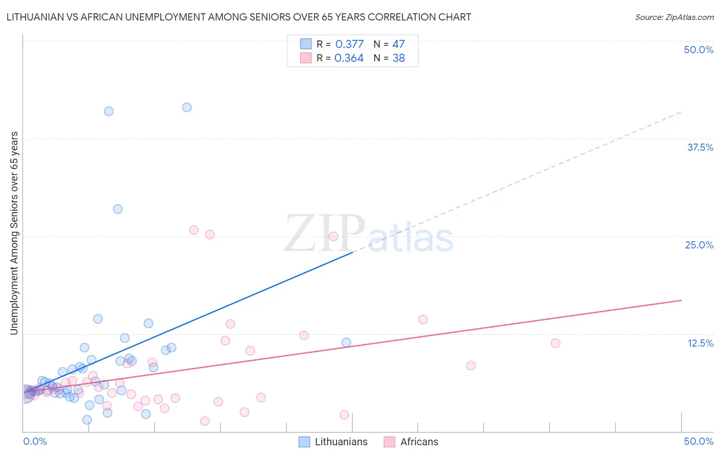 Lithuanian vs African Unemployment Among Seniors over 65 years