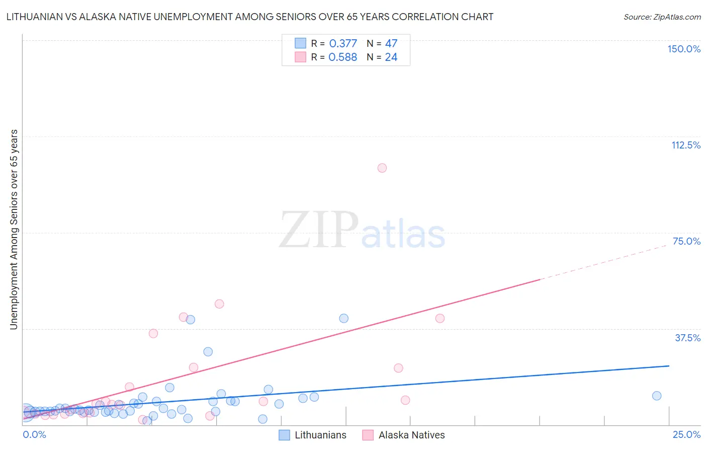 Lithuanian vs Alaska Native Unemployment Among Seniors over 65 years