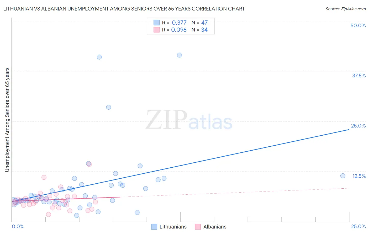 Lithuanian vs Albanian Unemployment Among Seniors over 65 years