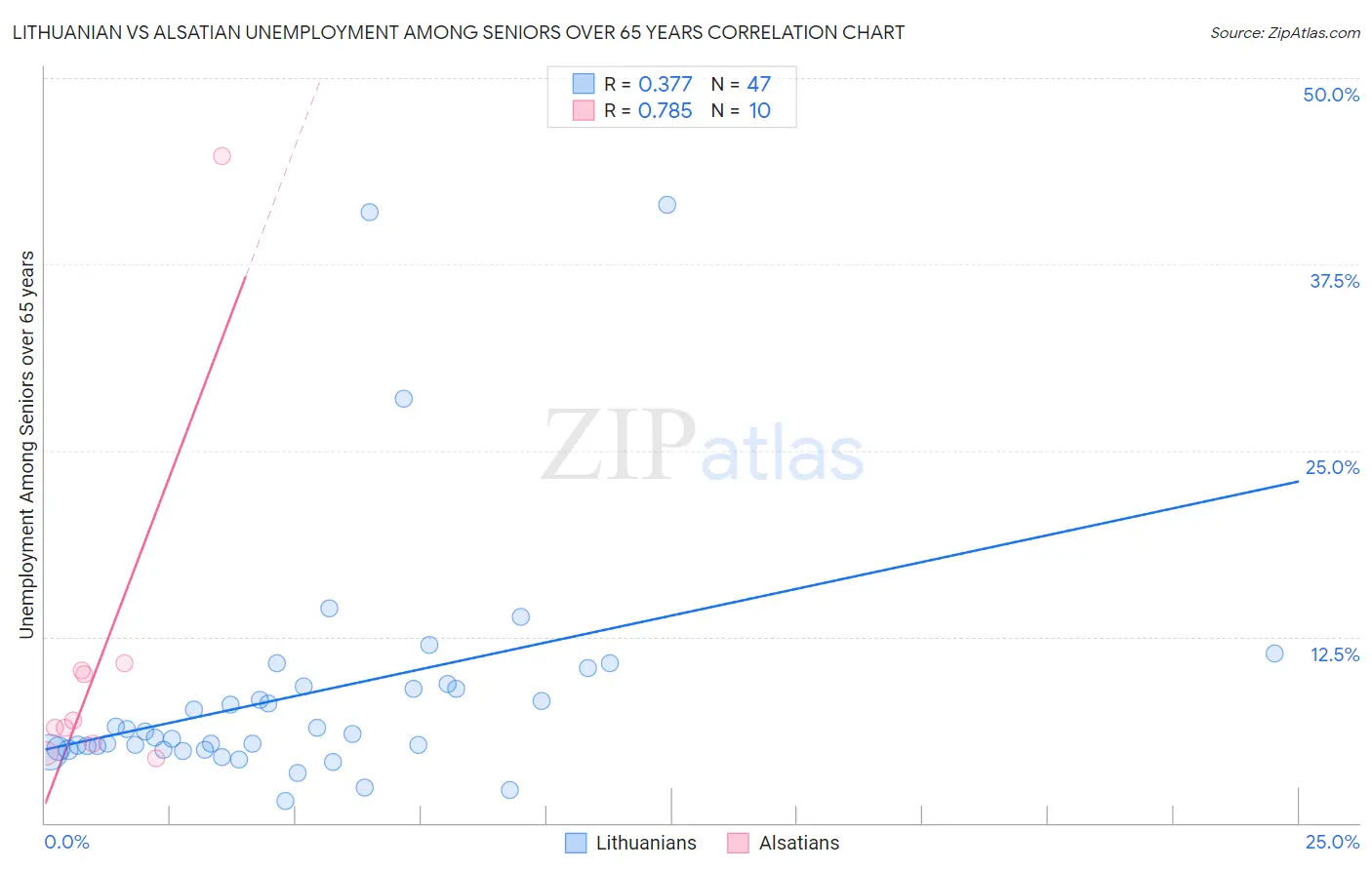 Lithuanian vs Alsatian Unemployment Among Seniors over 65 years