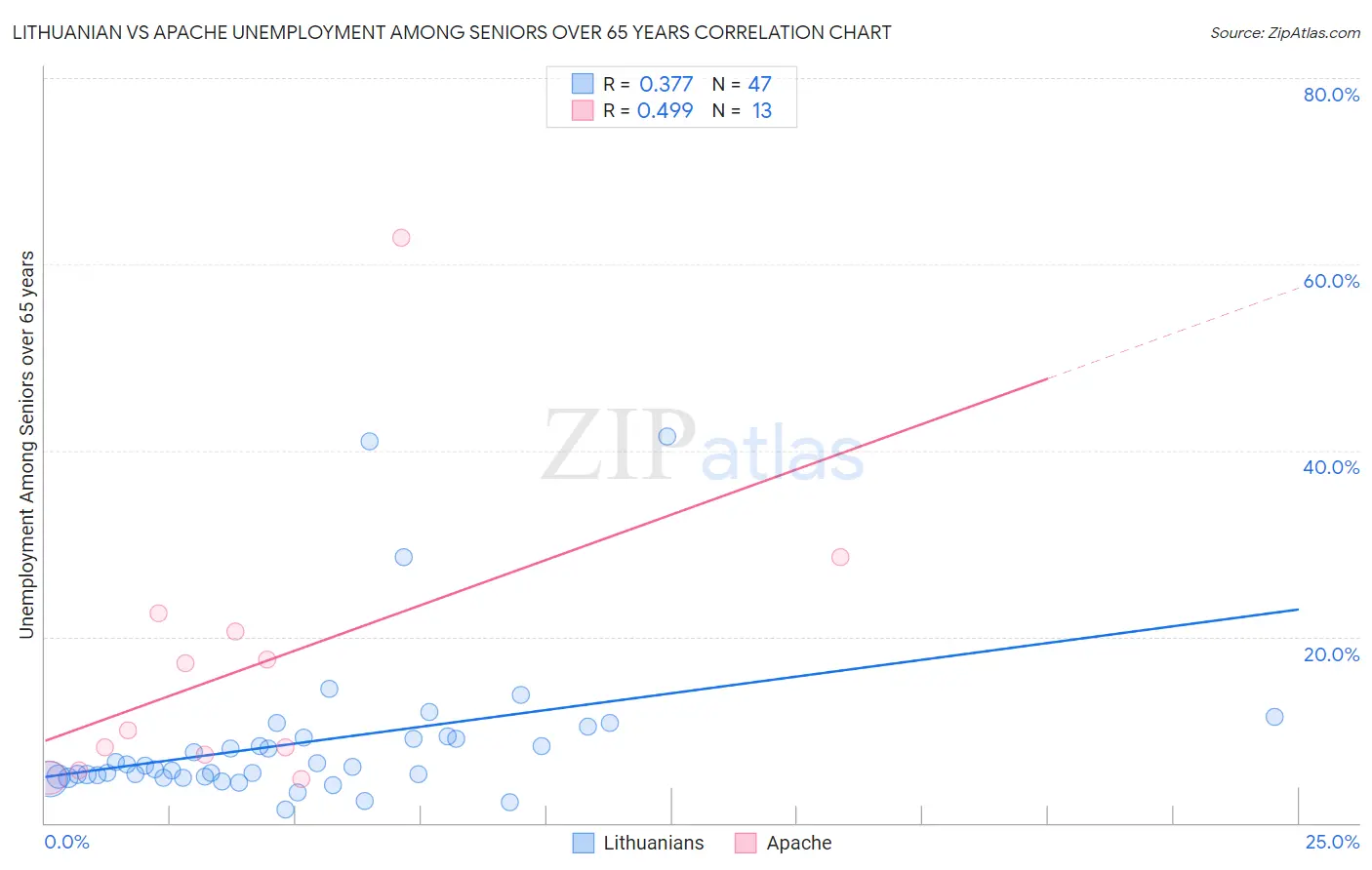 Lithuanian vs Apache Unemployment Among Seniors over 65 years