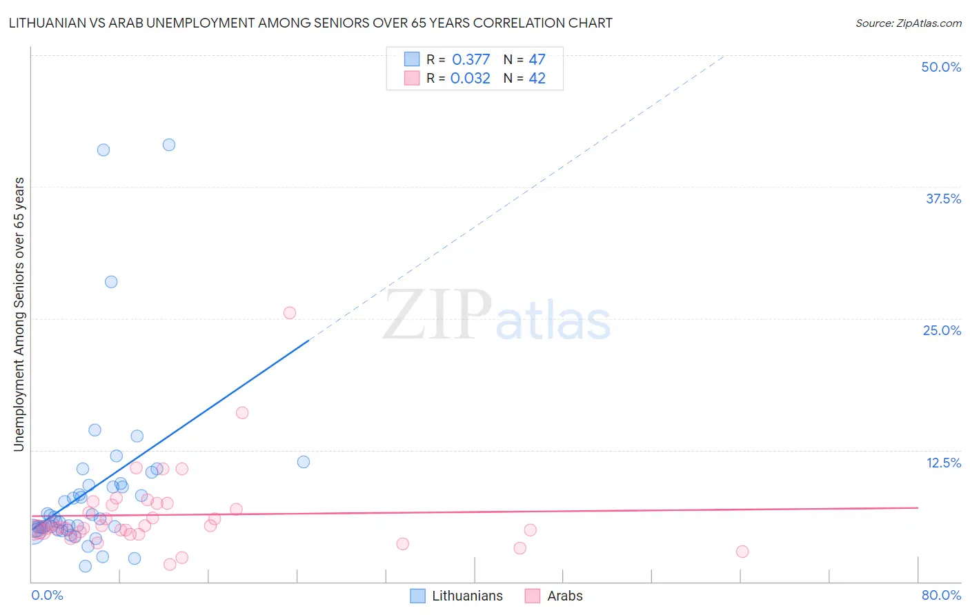 Lithuanian vs Arab Unemployment Among Seniors over 65 years