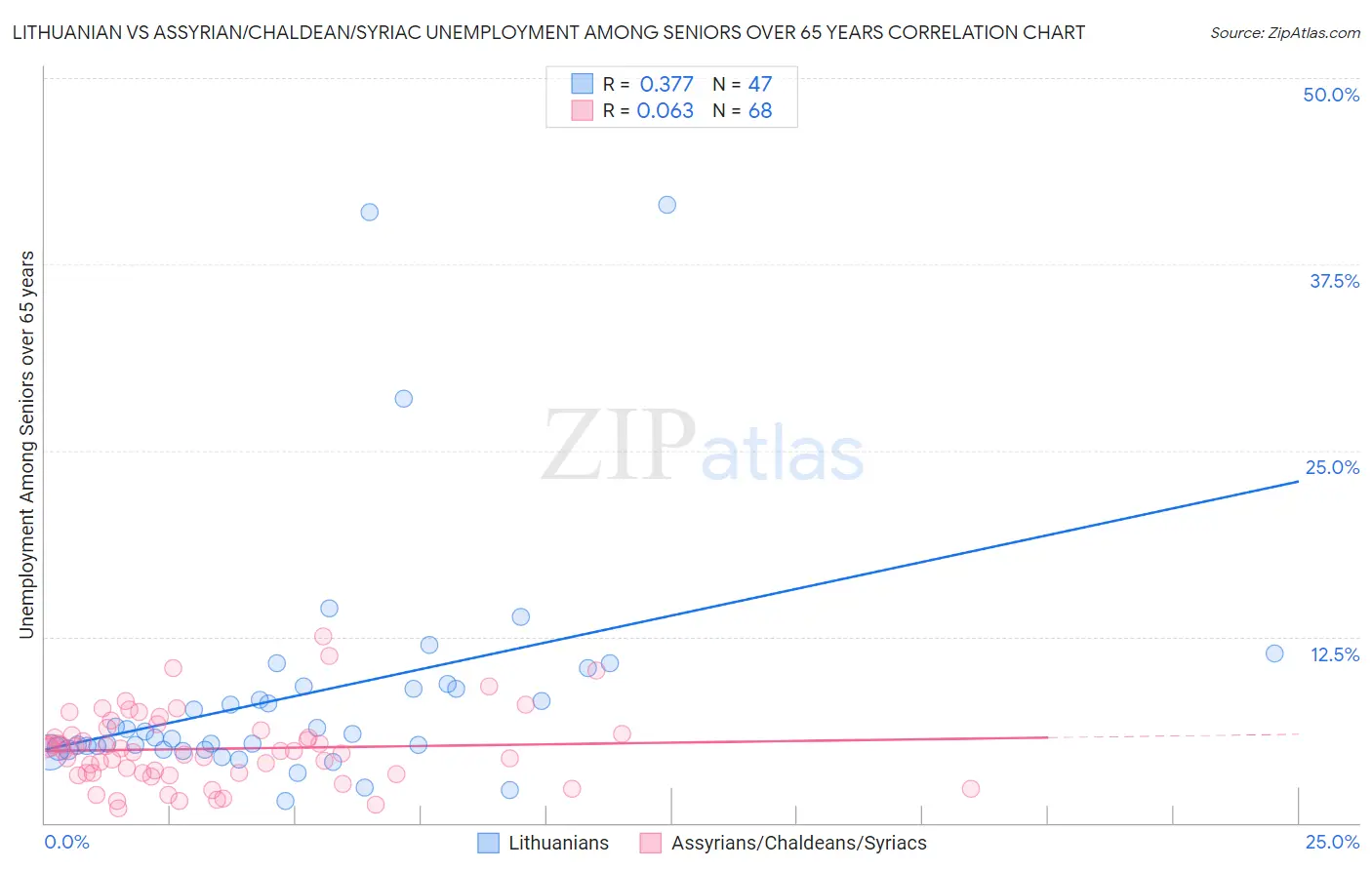 Lithuanian vs Assyrian/Chaldean/Syriac Unemployment Among Seniors over 65 years