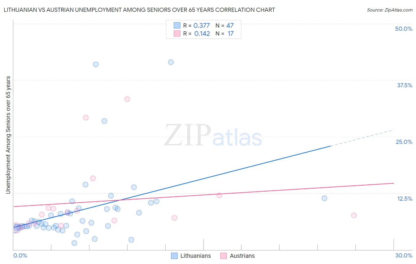 Lithuanian vs Austrian Unemployment Among Seniors over 65 years