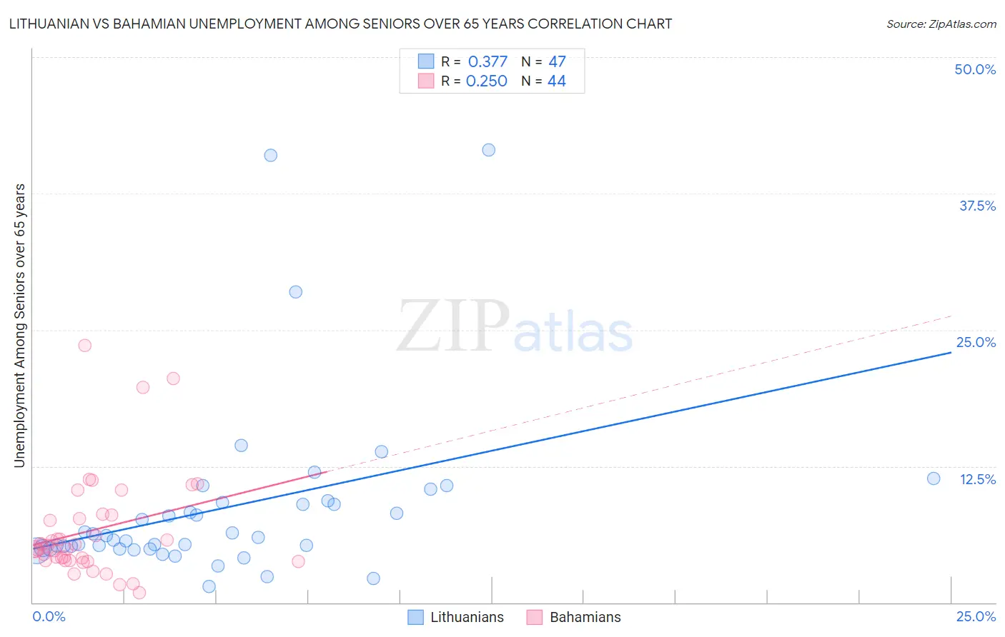 Lithuanian vs Bahamian Unemployment Among Seniors over 65 years