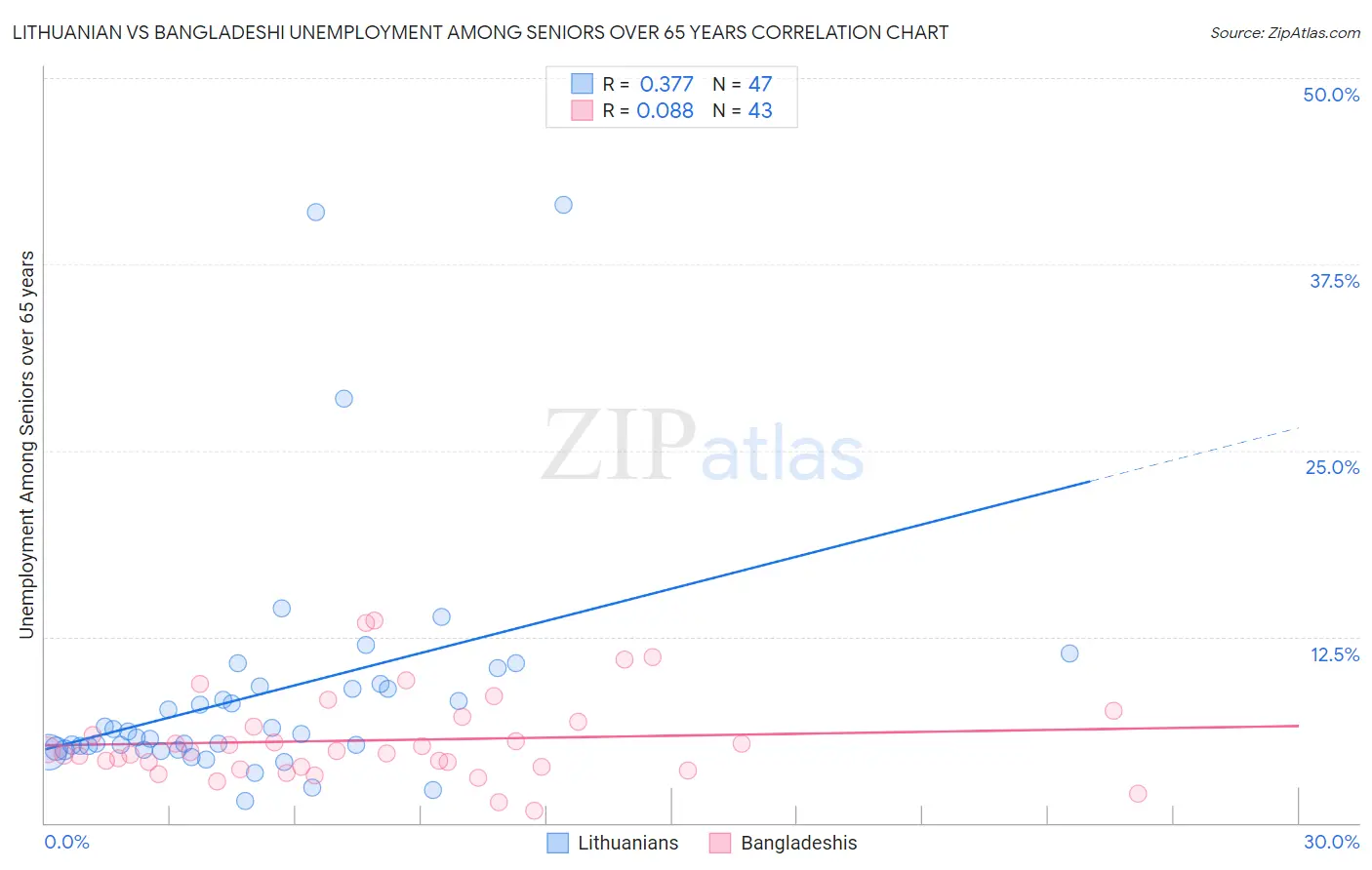 Lithuanian vs Bangladeshi Unemployment Among Seniors over 65 years