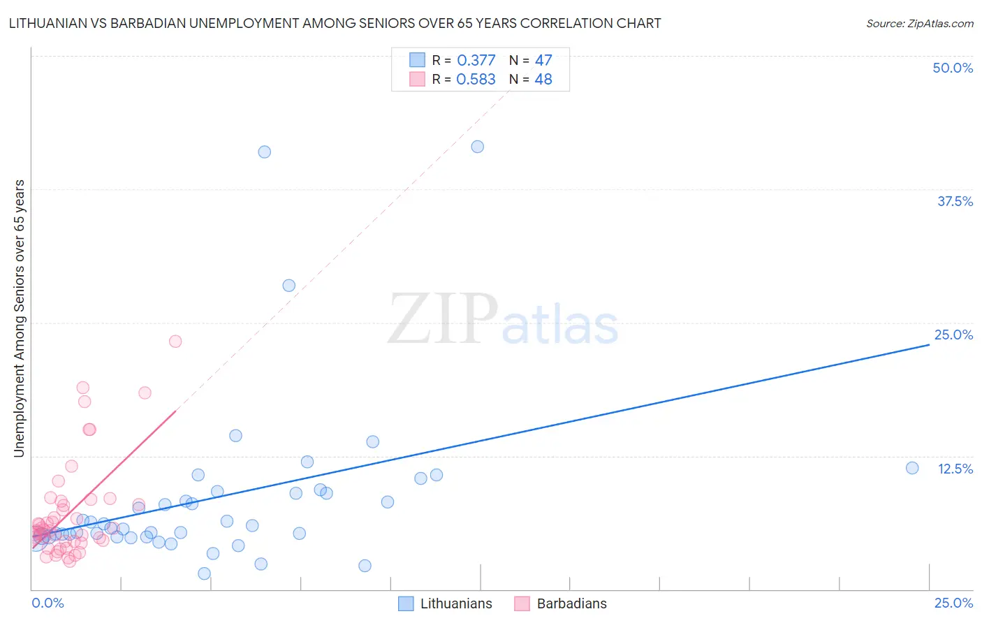 Lithuanian vs Barbadian Unemployment Among Seniors over 65 years