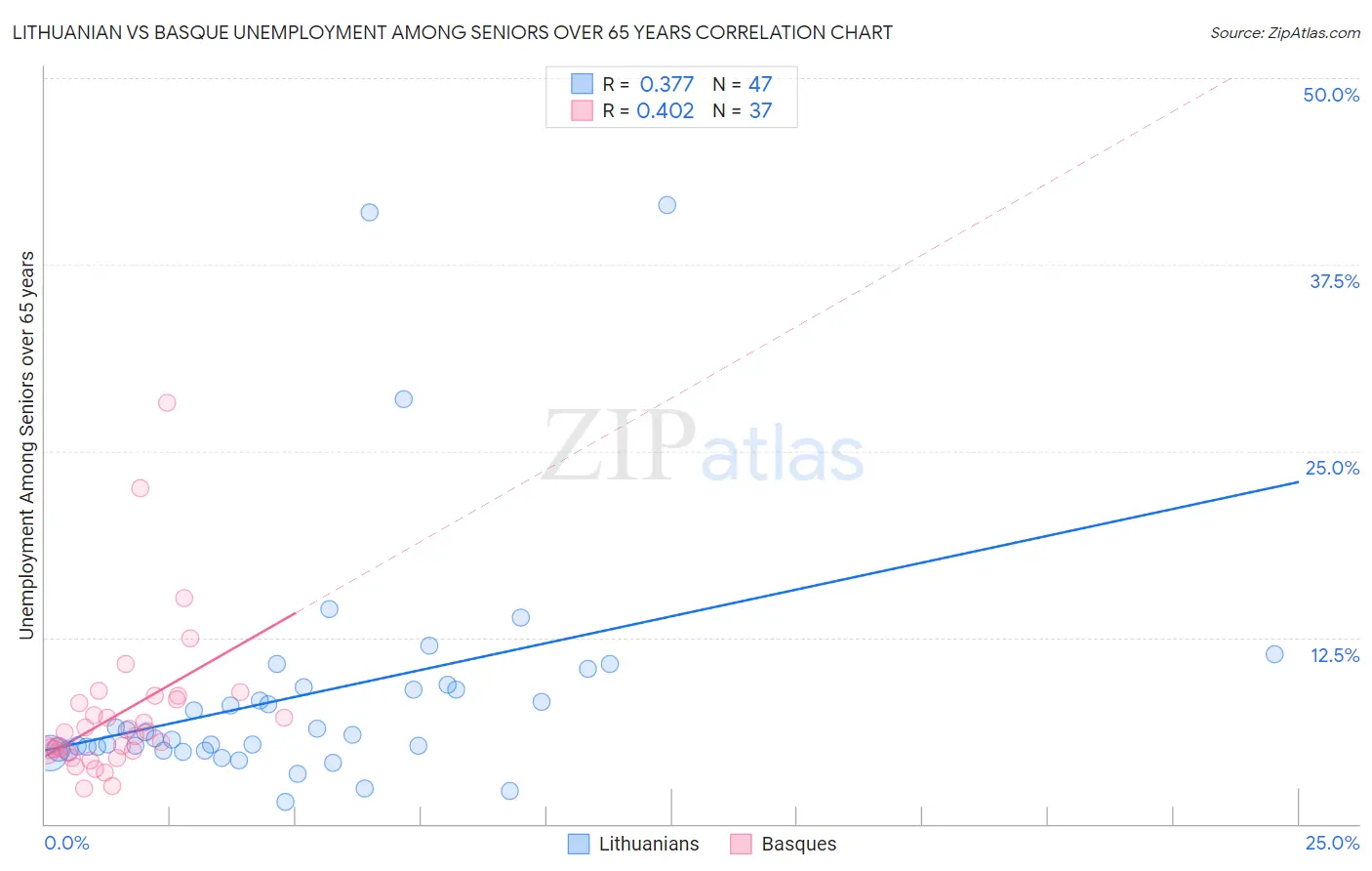 Lithuanian vs Basque Unemployment Among Seniors over 65 years