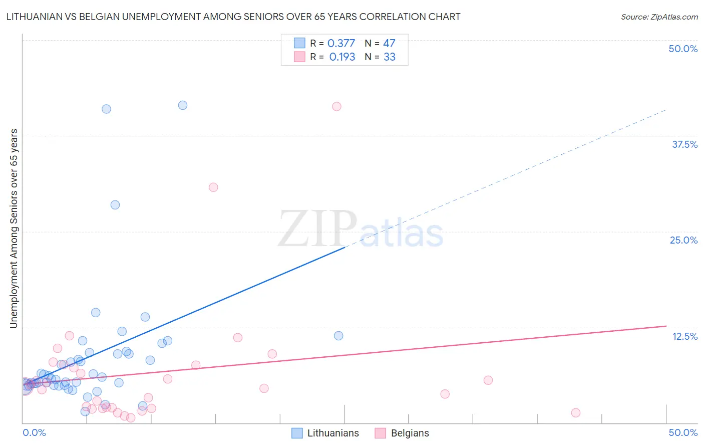 Lithuanian vs Belgian Unemployment Among Seniors over 65 years