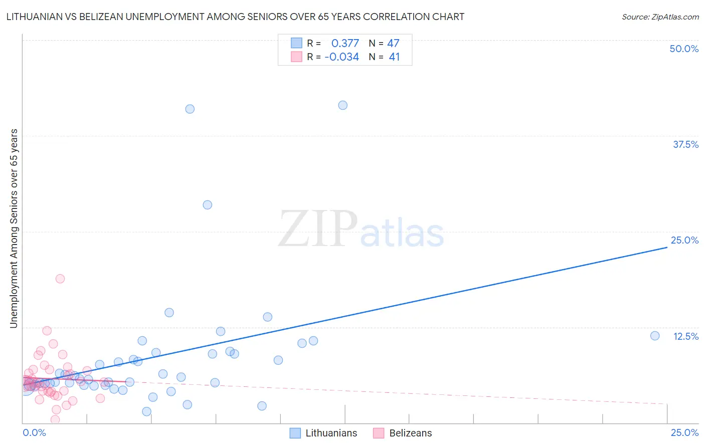 Lithuanian vs Belizean Unemployment Among Seniors over 65 years