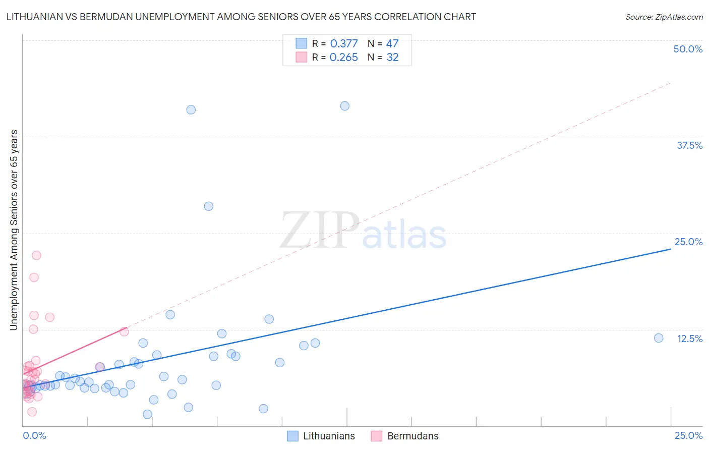 Lithuanian vs Bermudan Unemployment Among Seniors over 65 years