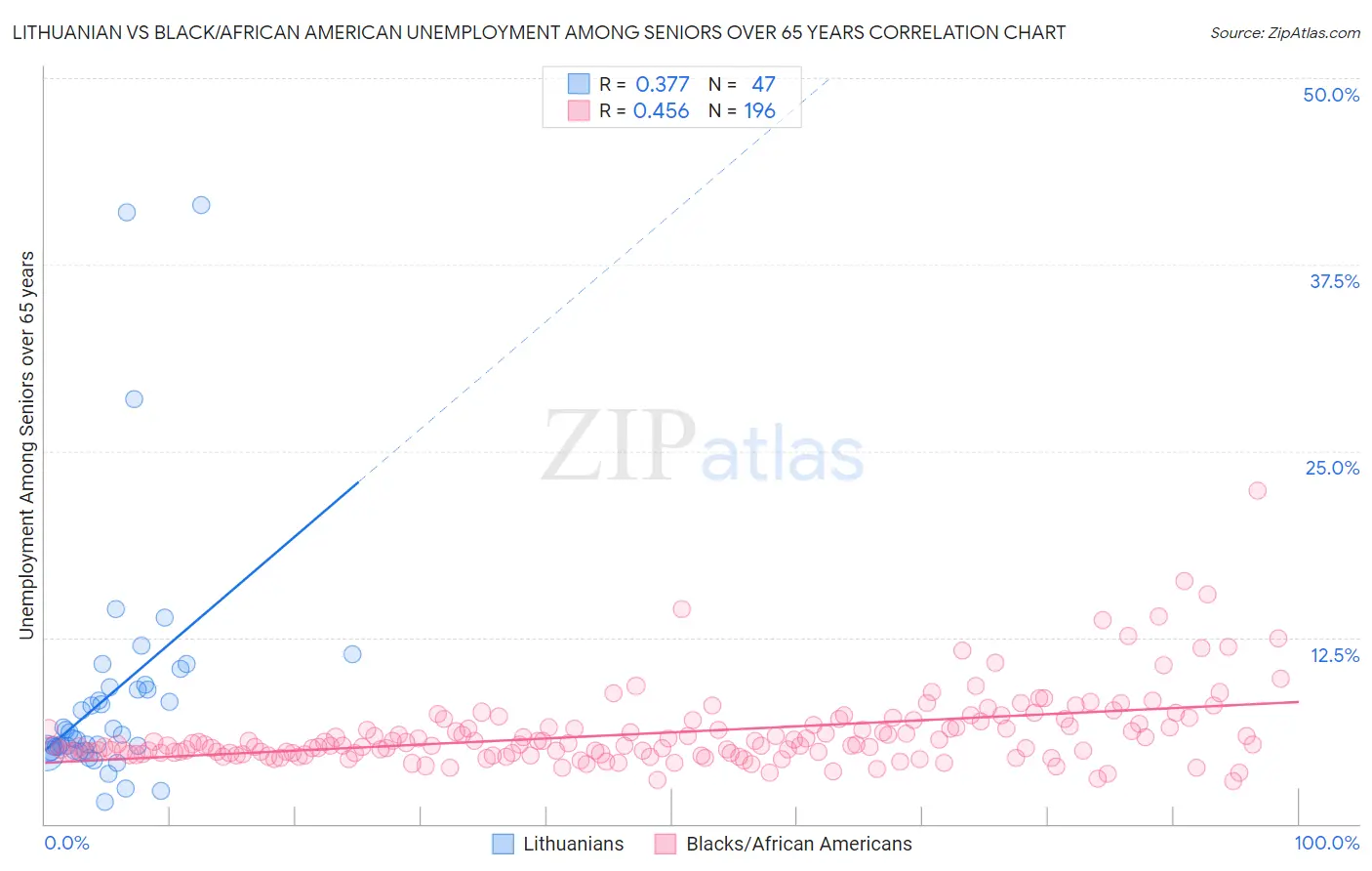Lithuanian vs Black/African American Unemployment Among Seniors over 65 years