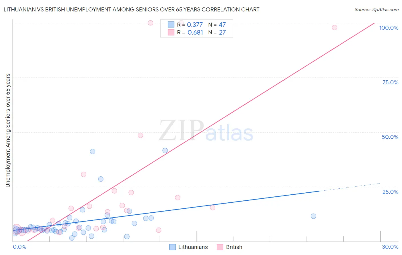 Lithuanian vs British Unemployment Among Seniors over 65 years