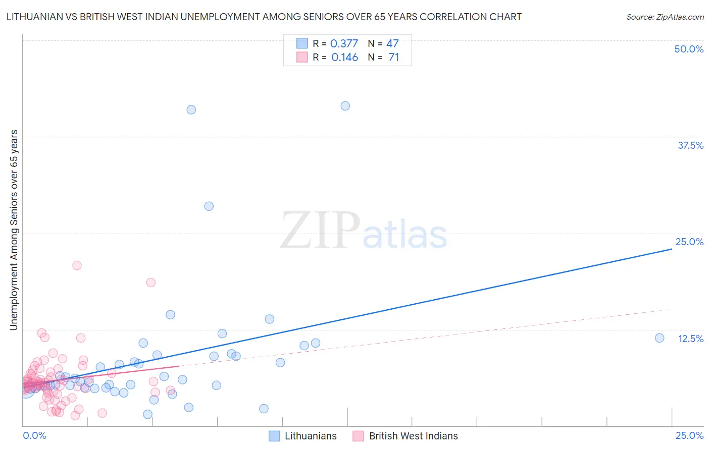 Lithuanian vs British West Indian Unemployment Among Seniors over 65 years