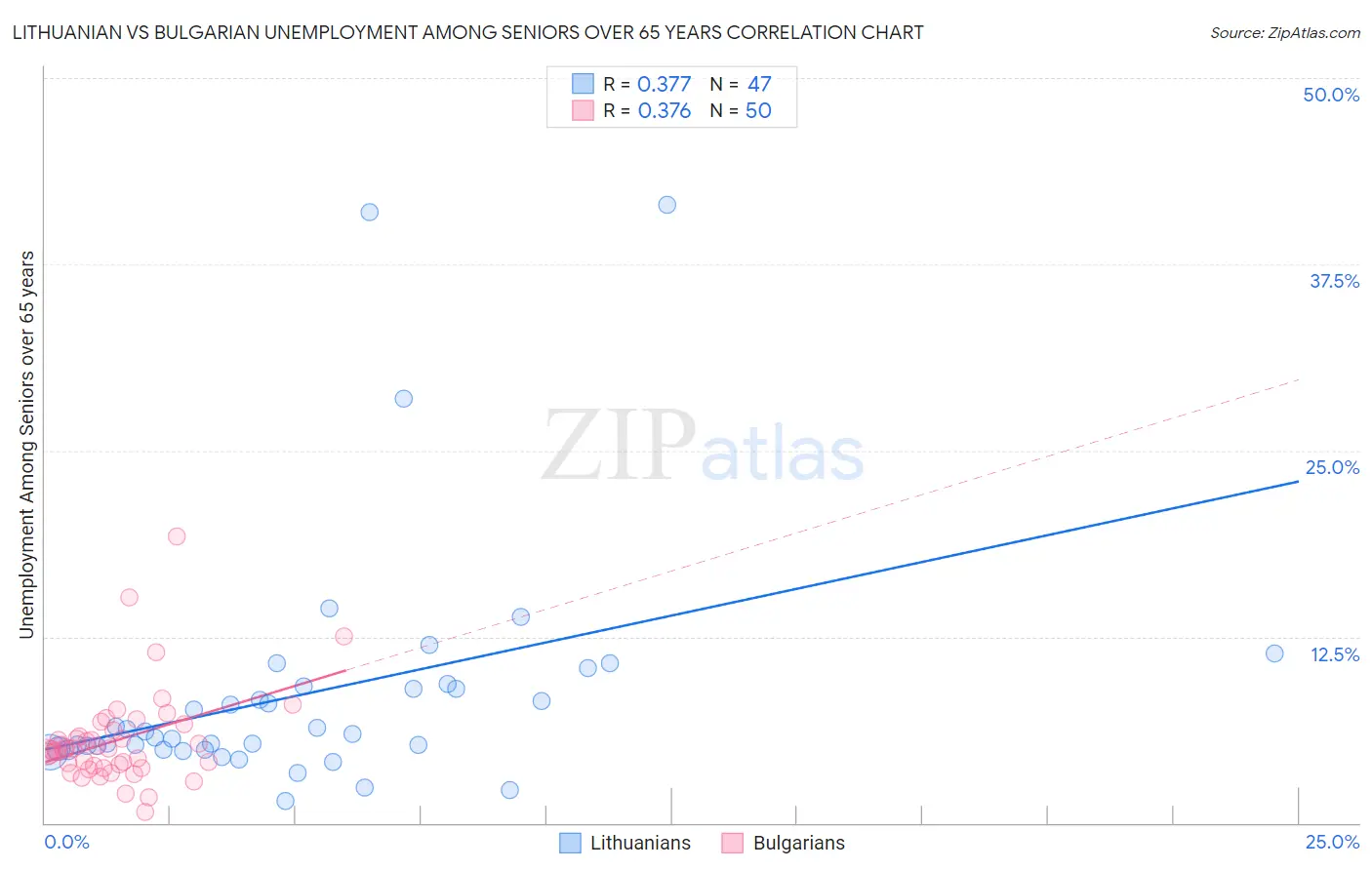 Lithuanian vs Bulgarian Unemployment Among Seniors over 65 years