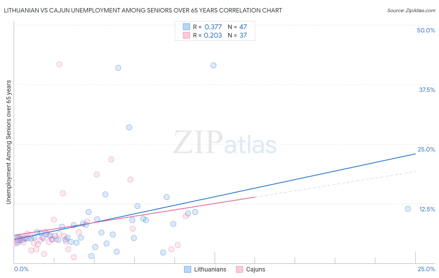 Lithuanian vs Cajun Unemployment Among Seniors over 65 years