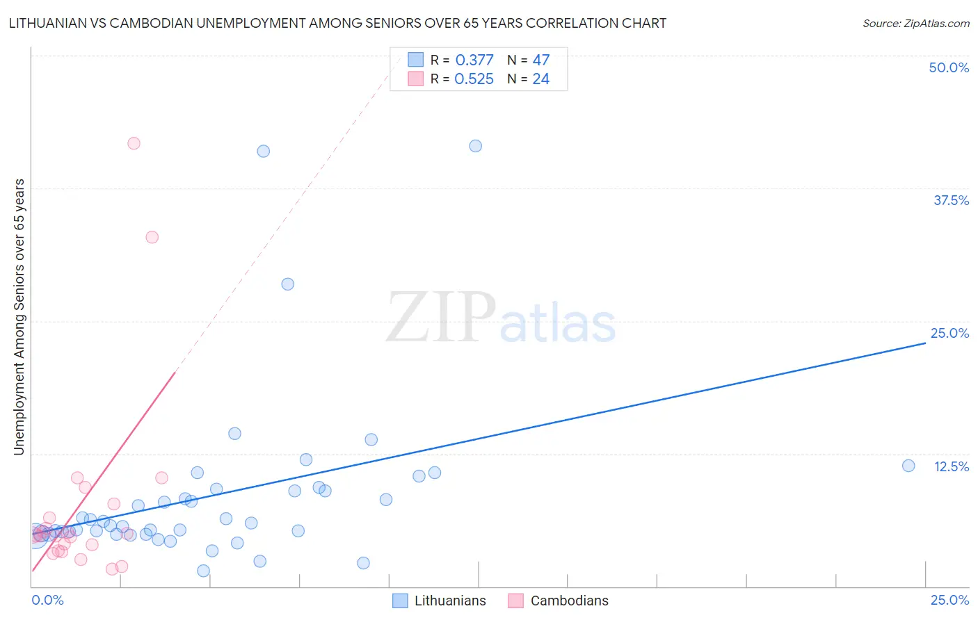 Lithuanian vs Cambodian Unemployment Among Seniors over 65 years