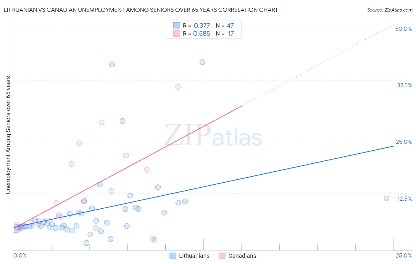 Lithuanian vs Canadian Unemployment Among Seniors over 65 years