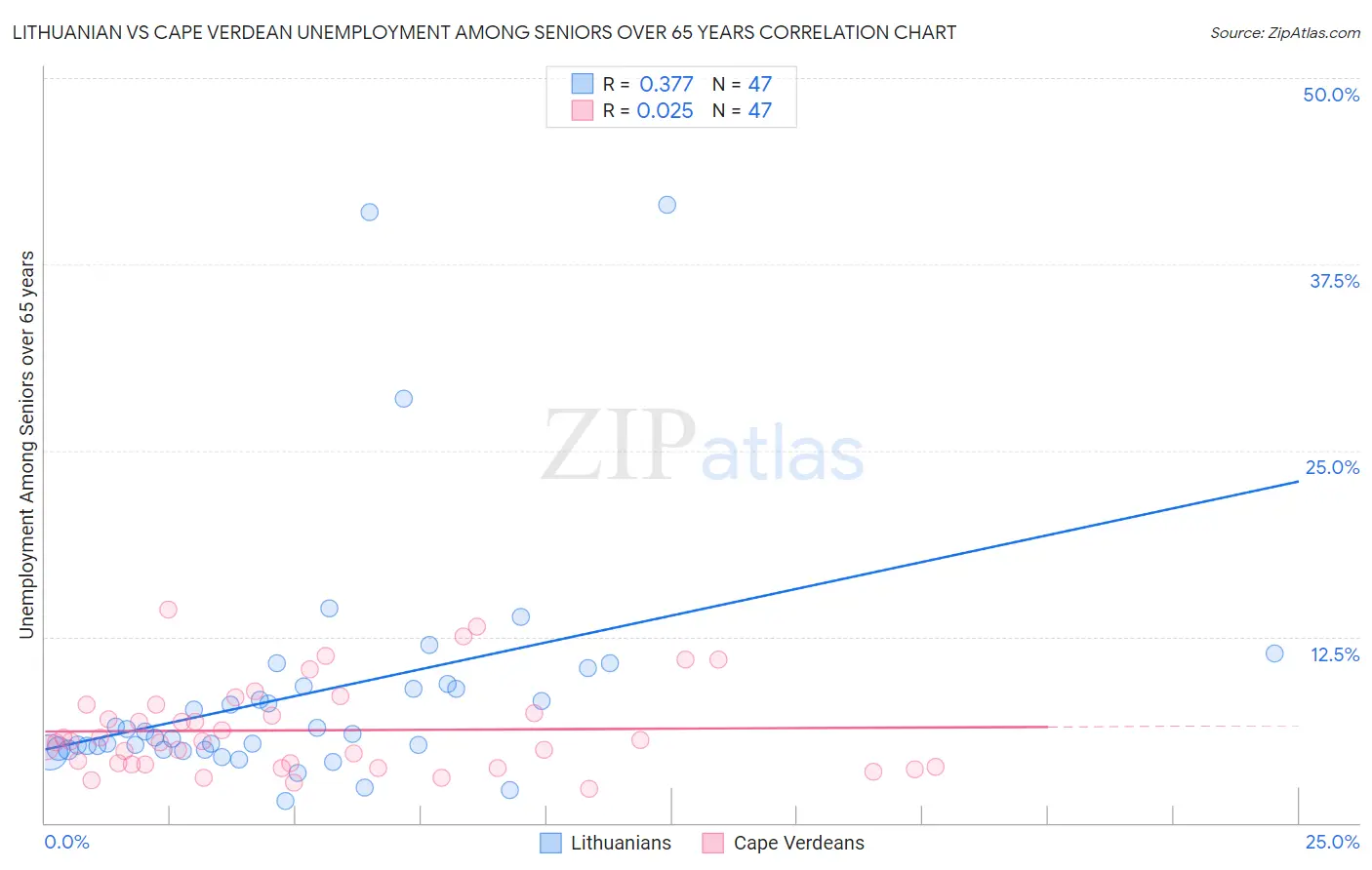 Lithuanian vs Cape Verdean Unemployment Among Seniors over 65 years