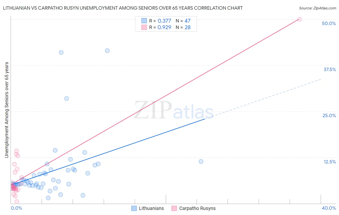 Lithuanian vs Carpatho Rusyn Unemployment Among Seniors over 65 years