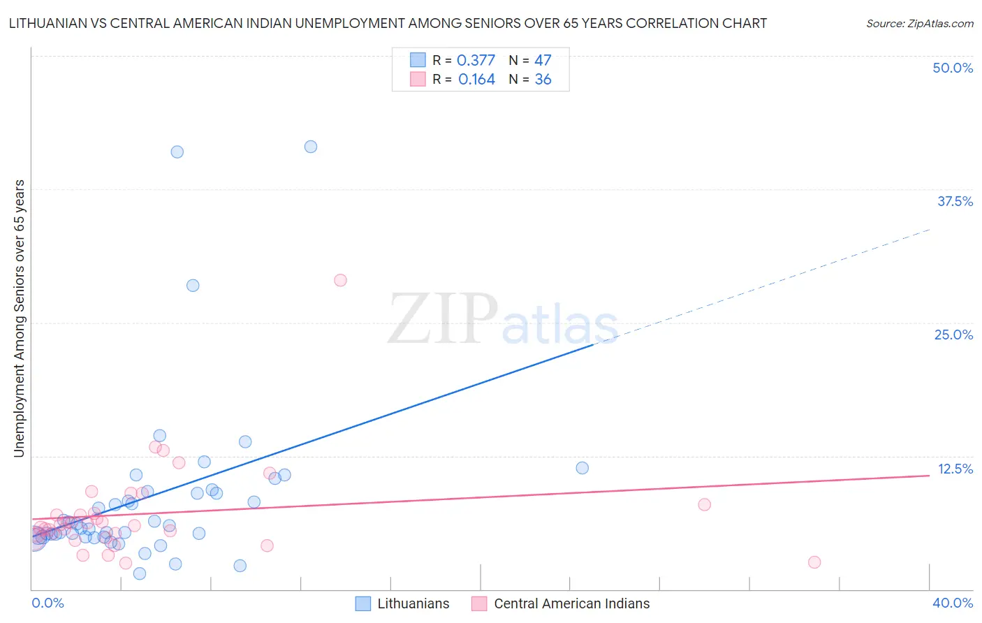 Lithuanian vs Central American Indian Unemployment Among Seniors over 65 years