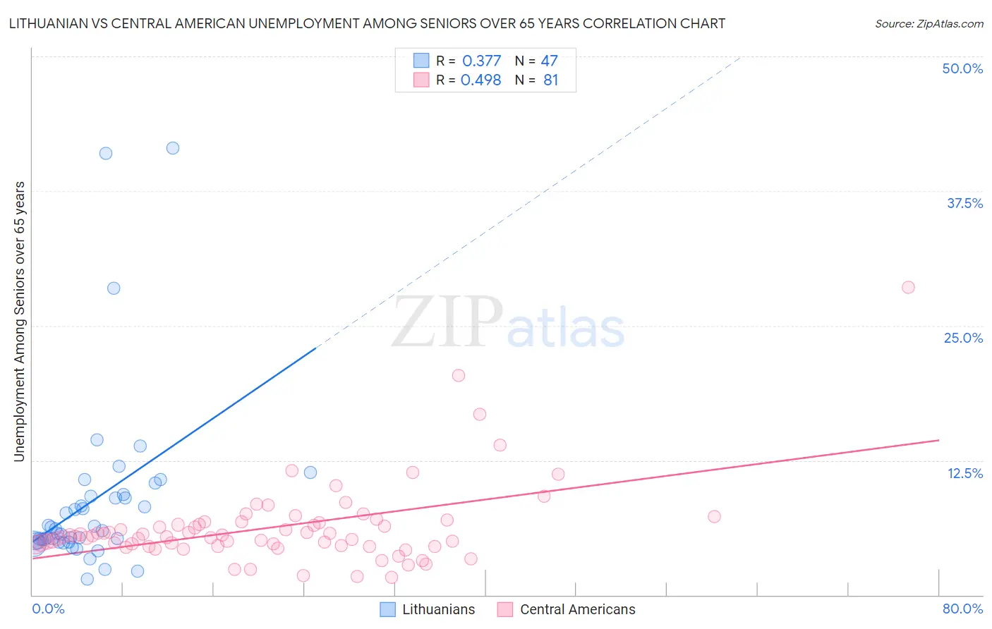 Lithuanian vs Central American Unemployment Among Seniors over 65 years