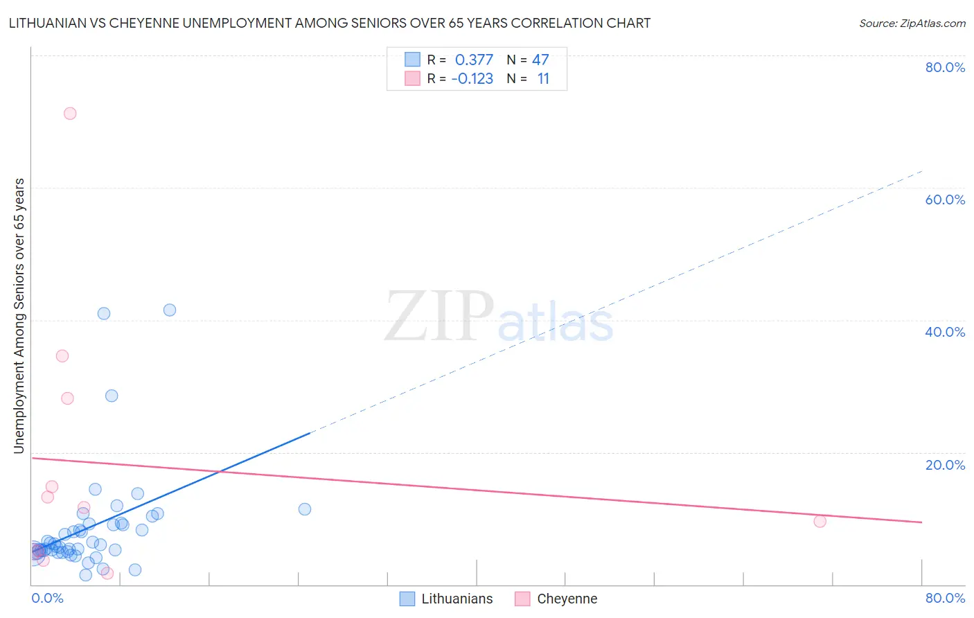 Lithuanian vs Cheyenne Unemployment Among Seniors over 65 years