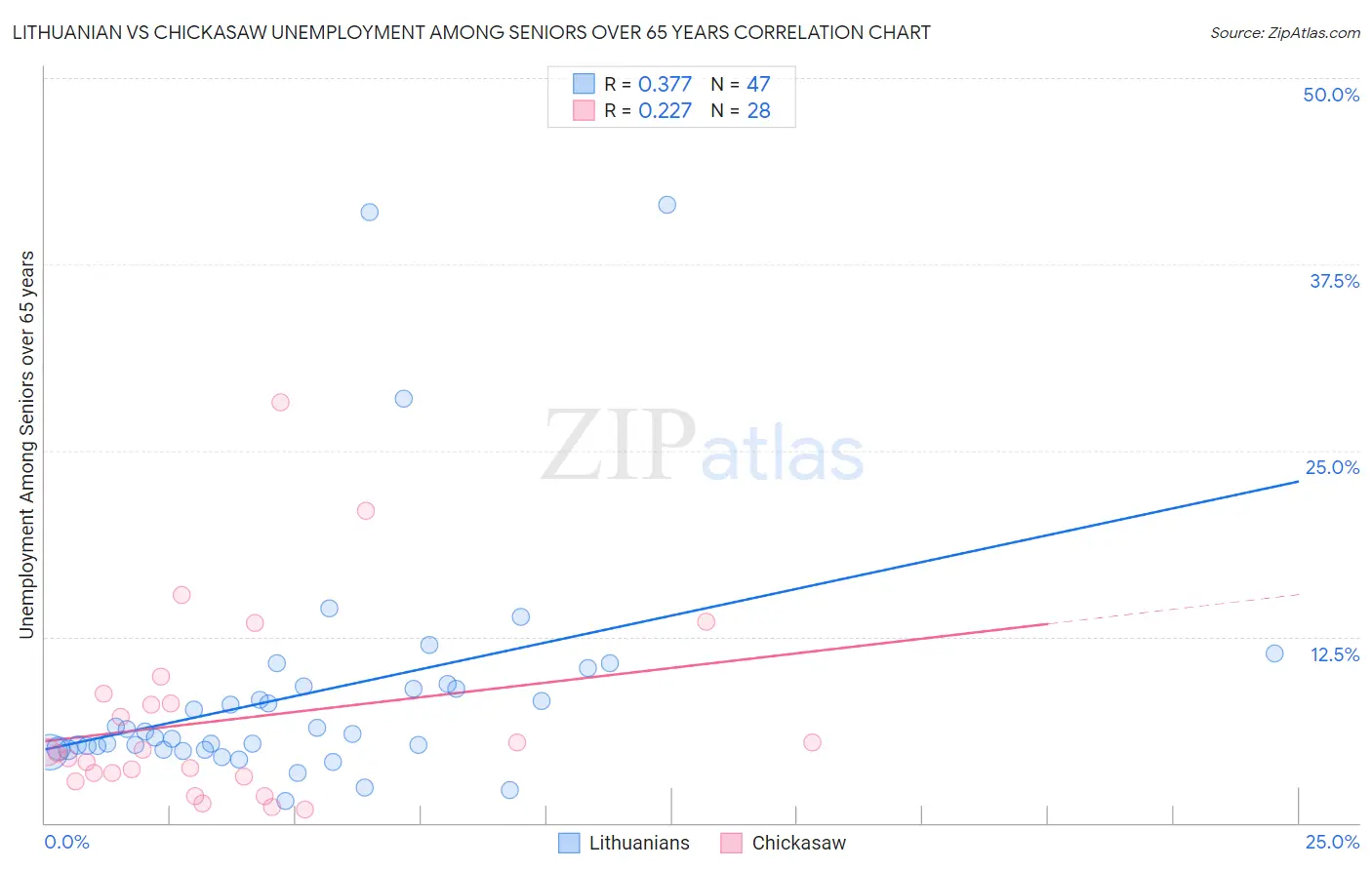 Lithuanian vs Chickasaw Unemployment Among Seniors over 65 years