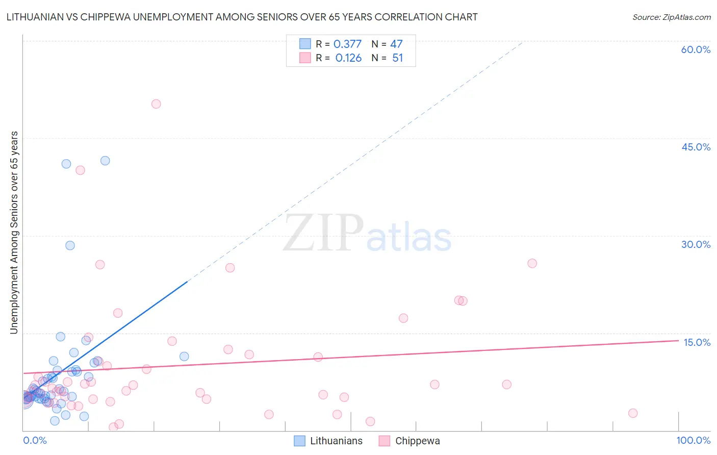 Lithuanian vs Chippewa Unemployment Among Seniors over 65 years